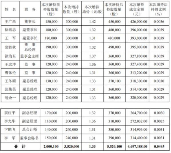 永泰能源(600157)67名人员合计增持1391万股 耗资约1861万元