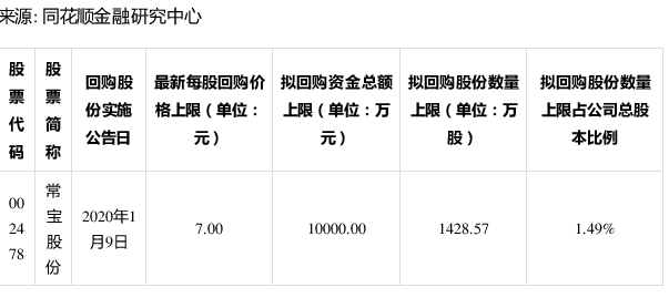 公告：常宝股份公司拟回购不超过1428.57万股公司股份