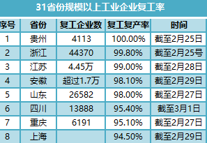 21省份规模以上企业复工超八成贵州100%复工 专家：经济长期增长趋势不改