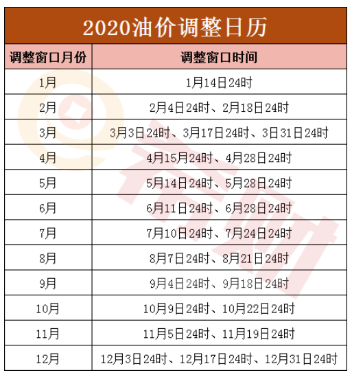 油价调整窗口时间表2020 下一个油价调整日是几号