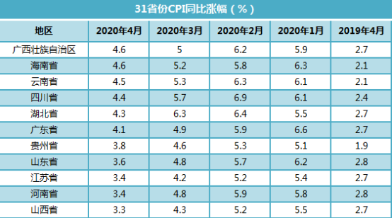 31省份4月CPI出炉：10地涨幅超全国均值 广西涨幅领跑