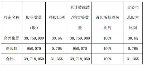 净利亏损2.9亿 杭州高新股东所持31.35%股份被100%冻结