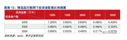 新三板网上网下发行比例有规定吗？精选层打新攻略