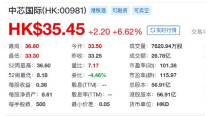 中芯国际科创板上市发行价定为27.46元/股 网上申购日为7月7日