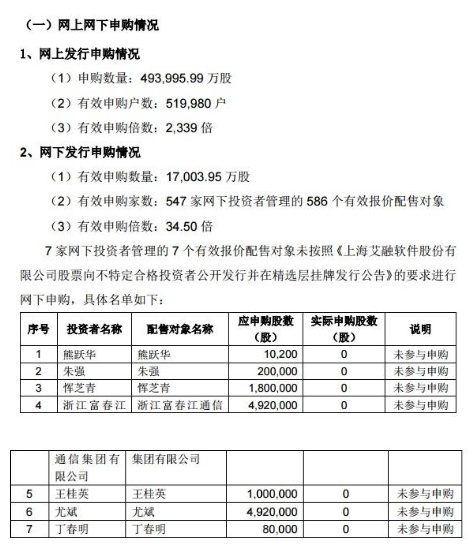 艾融软件发行量公布！艾融软件(830799)网上有效申购户数52万户