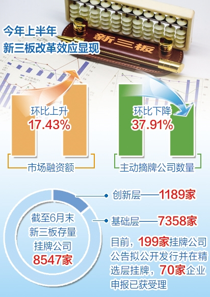 上半年新三板市场融资106.29亿元 环比上升17.43%