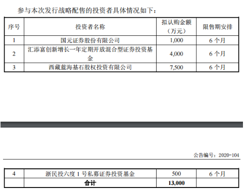 翰博高新7月14日进行申购：汇添富创新增长参与战略配售 认购4000万元