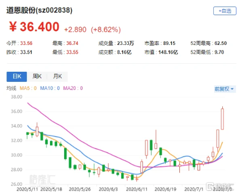 道恩股份(002838.SZ)逼近涨停 海外订单总体增长平稳