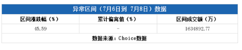 多主力现身龙虎榜，沪硅产业3日上涨45.59%报收46.56元（07-08）