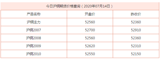 今日沪铜期货价格查询 期货沪铜2008开盘价52560（2020年07月14日）