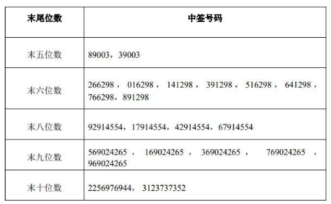 银信科技(300231)可转债中签号码出炉 约14万个