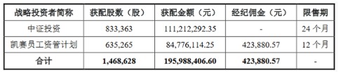 凯赛生物(688065.SH)中签号出炉 网上摇号中签号码共22207个