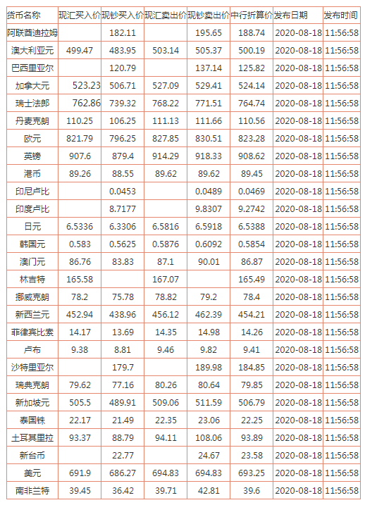 8月18日中行外汇牌价走势：人民币对美元汇率多少？