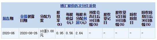 博汇股份股票最新消息：博汇股份2020中期拟10派3元