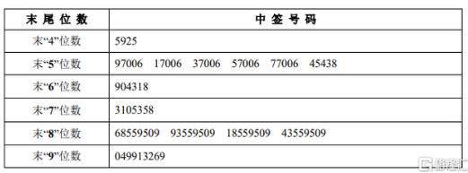 铜牛信息(300895.SZ)中签号出炉 每个中签号码只能认购500股